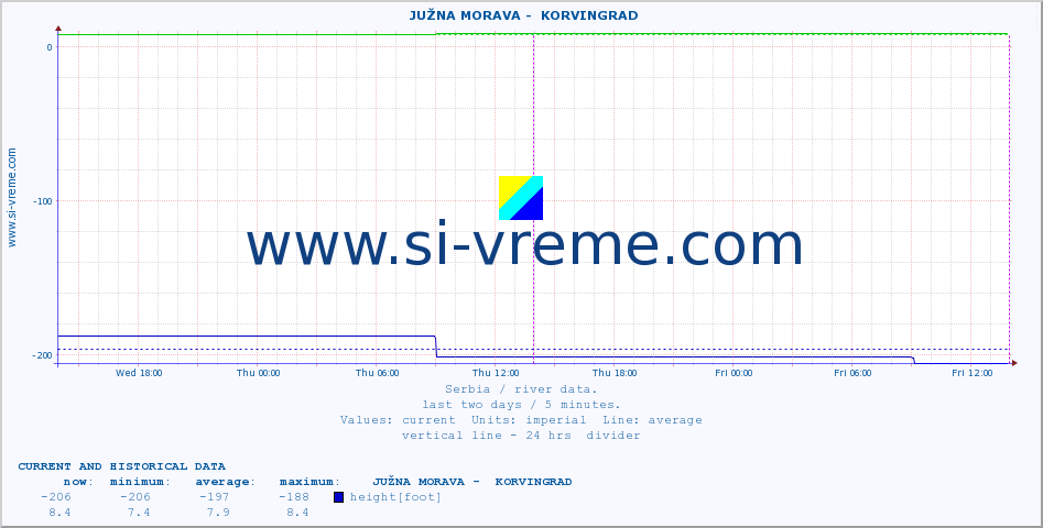 ::  JUŽNA MORAVA -  KORVINGRAD :: height |  |  :: last two days / 5 minutes.