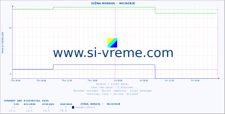  ::  JUŽNA MORAVA -  MOJSINJE :: height |  |  :: last two days / 5 minutes.
