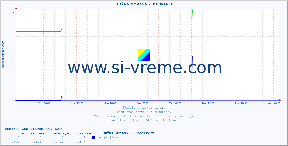  ::  JUŽNA MORAVA -  MOJSINJE :: height |  |  :: last two days / 5 minutes.