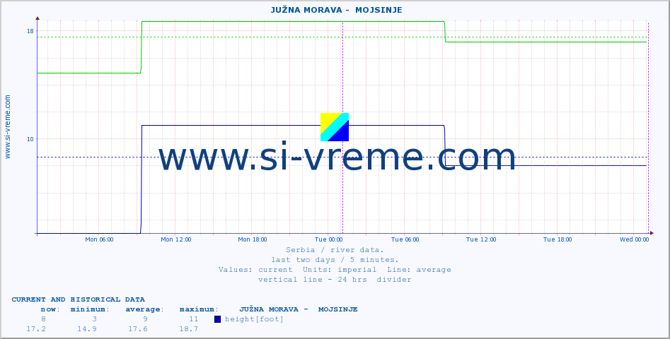  ::  JUŽNA MORAVA -  MOJSINJE :: height |  |  :: last two days / 5 minutes.