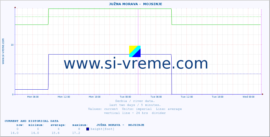  ::  JUŽNA MORAVA -  MOJSINJE :: height |  |  :: last two days / 5 minutes.