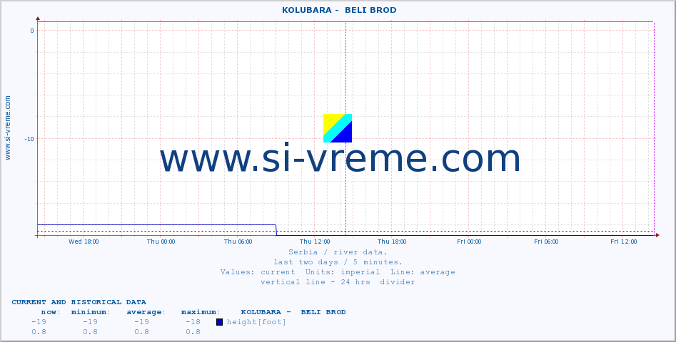  ::  KOLUBARA -  BELI BROD :: height |  |  :: last two days / 5 minutes.