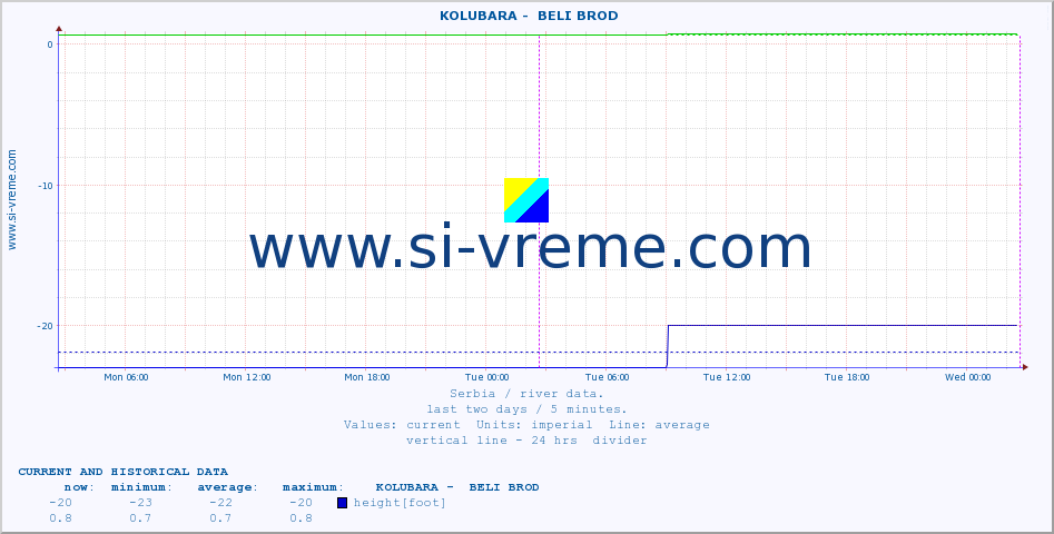  ::  KOLUBARA -  BELI BROD :: height |  |  :: last two days / 5 minutes.