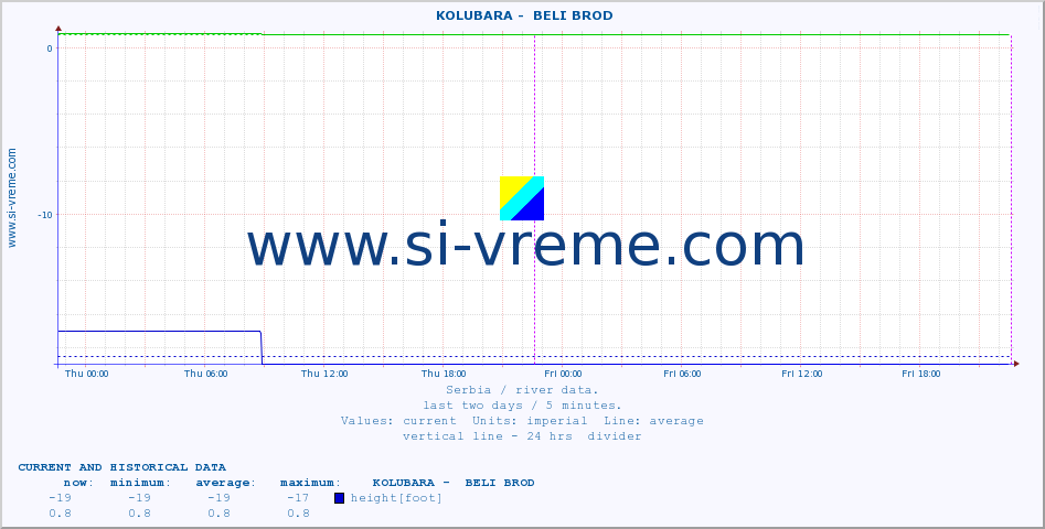  ::  KOLUBARA -  BELI BROD :: height |  |  :: last two days / 5 minutes.