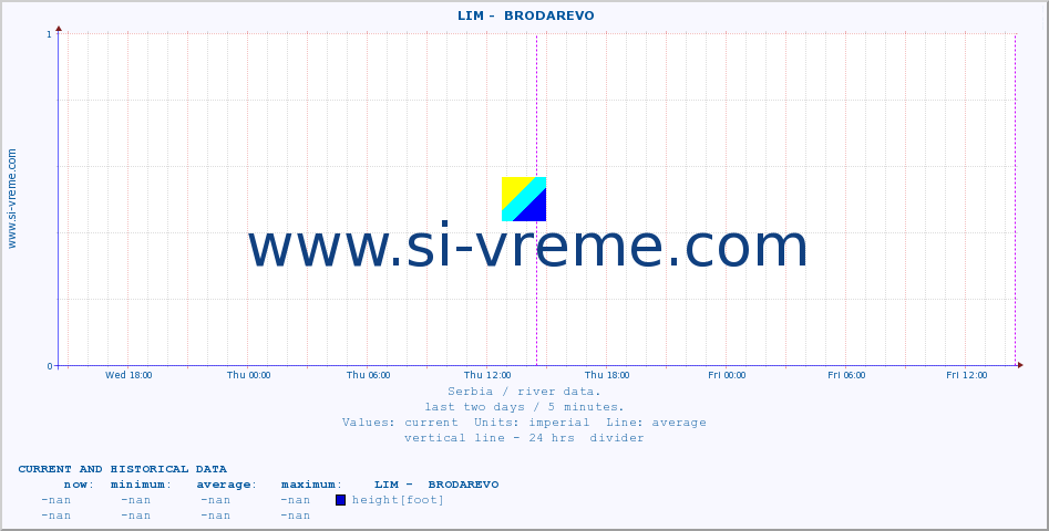  ::  LIM -  BRODAREVO :: height |  |  :: last two days / 5 minutes.