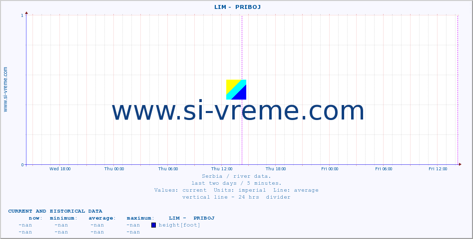  ::  LIM -  PRIBOJ :: height |  |  :: last two days / 5 minutes.