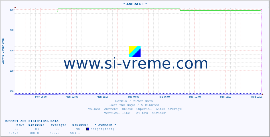  ::  LIM -  PRIBOJ :: height |  |  :: last two days / 5 minutes.