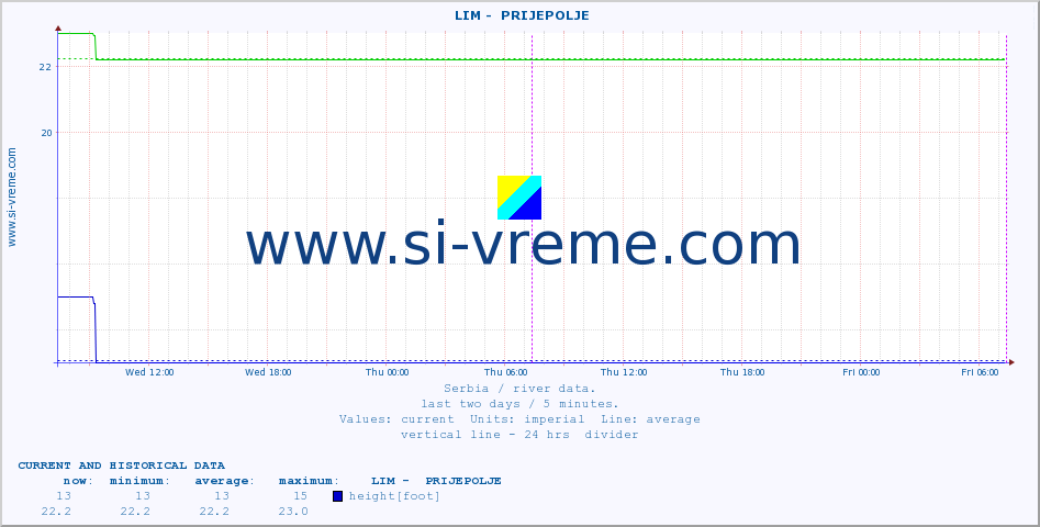  ::  LIM -  PRIJEPOLJE :: height |  |  :: last two days / 5 minutes.