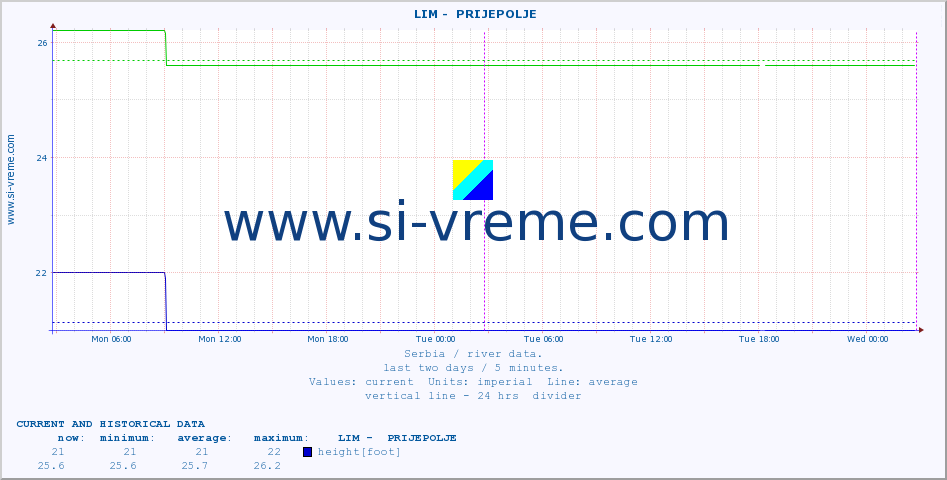  ::  LIM -  PRIJEPOLJE :: height |  |  :: last two days / 5 minutes.