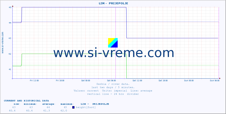  ::  LIM -  PRIJEPOLJE :: height |  |  :: last two days / 5 minutes.