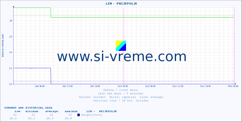  ::  LIM -  PRIJEPOLJE :: height |  |  :: last two days / 5 minutes.