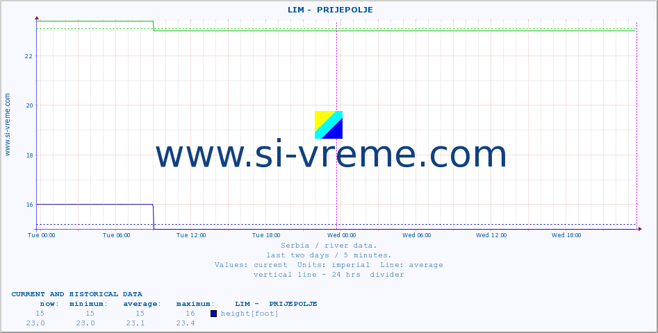  ::  LIM -  PRIJEPOLJE :: height |  |  :: last two days / 5 minutes.