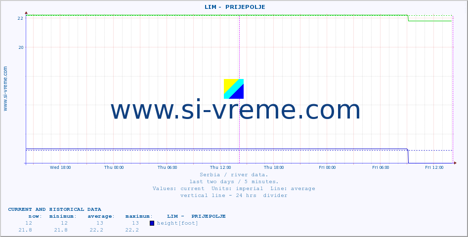  ::  LIM -  PRIJEPOLJE :: height |  |  :: last two days / 5 minutes.