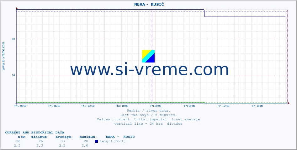  ::  NERA -  KUSIĆ :: height |  |  :: last two days / 5 minutes.