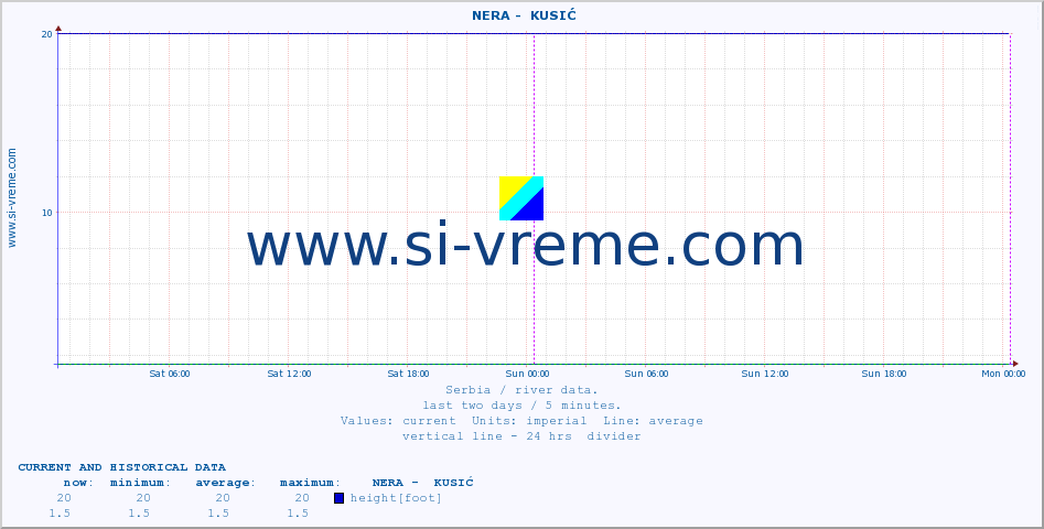  ::  NERA -  KUSIĆ :: height |  |  :: last two days / 5 minutes.