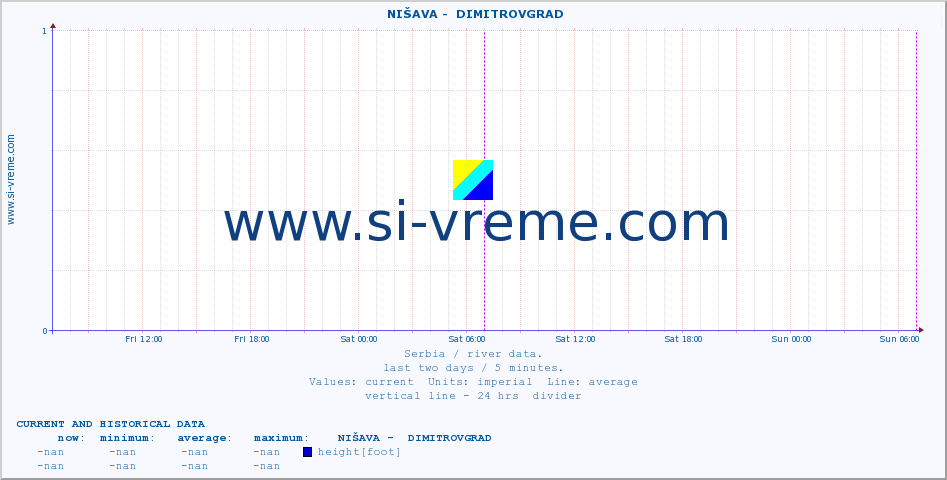  ::  NIŠAVA -  DIMITROVGRAD :: height |  |  :: last two days / 5 minutes.
