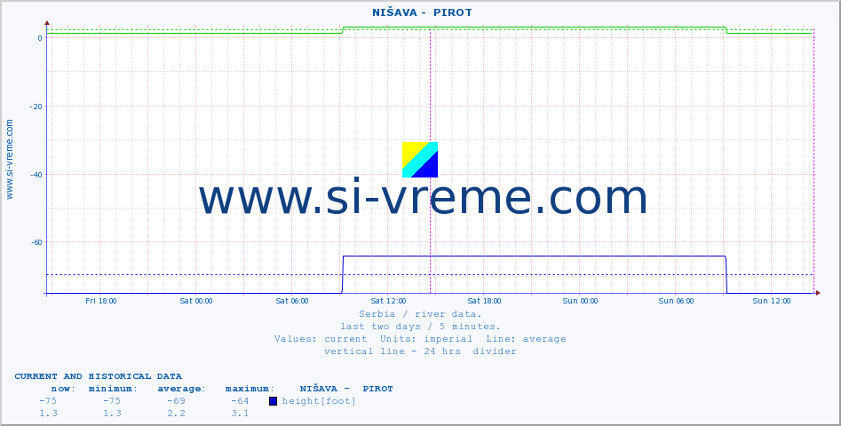  ::  NIŠAVA -  PIROT :: height |  |  :: last two days / 5 minutes.