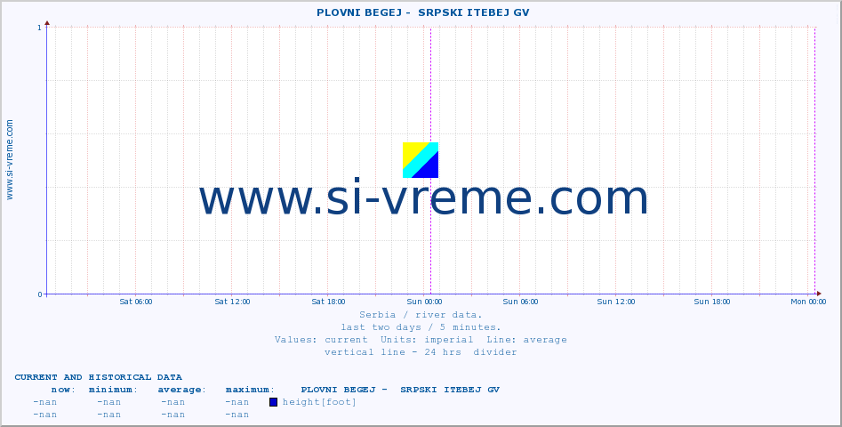  ::  PLOVNI BEGEJ -  SRPSKI ITEBEJ GV :: height |  |  :: last two days / 5 minutes.