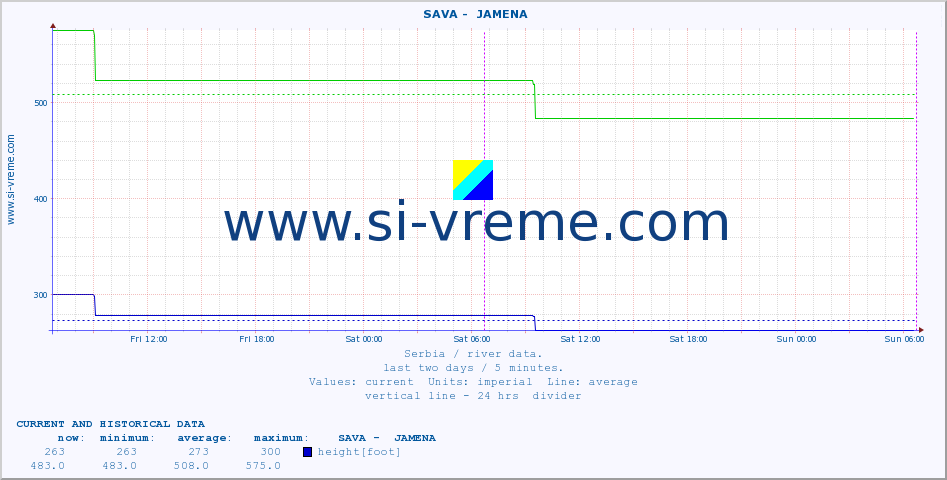  ::  SAVA -  JAMENA :: height |  |  :: last two days / 5 minutes.