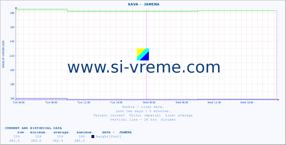  ::  SAVA -  JAMENA :: height |  |  :: last two days / 5 minutes.