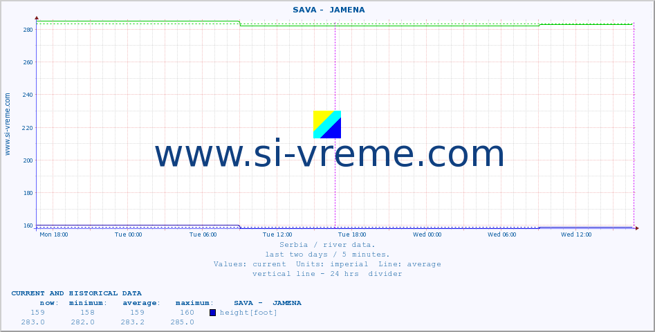  ::  SAVA -  JAMENA :: height |  |  :: last two days / 5 minutes.