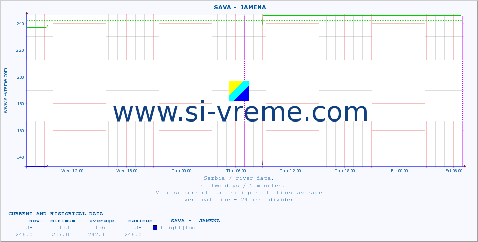  ::  SAVA -  JAMENA :: height |  |  :: last two days / 5 minutes.