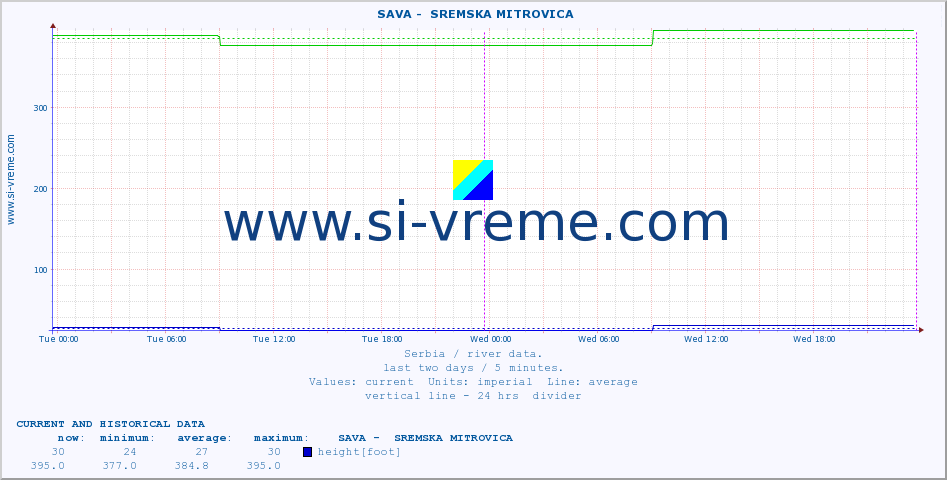  ::  SAVA -  SREMSKA MITROVICA :: height |  |  :: last two days / 5 minutes.