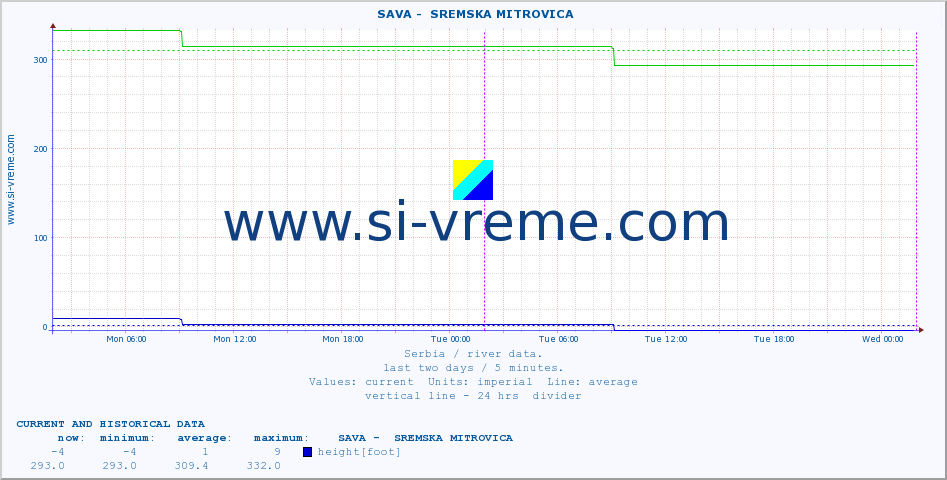  ::  SAVA -  SREMSKA MITROVICA :: height |  |  :: last two days / 5 minutes.