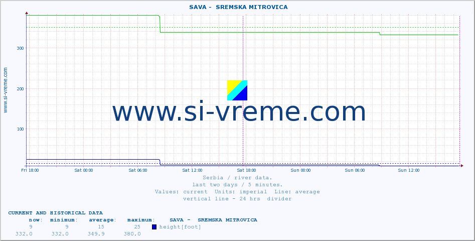  ::  SAVA -  SREMSKA MITROVICA :: height |  |  :: last two days / 5 minutes.