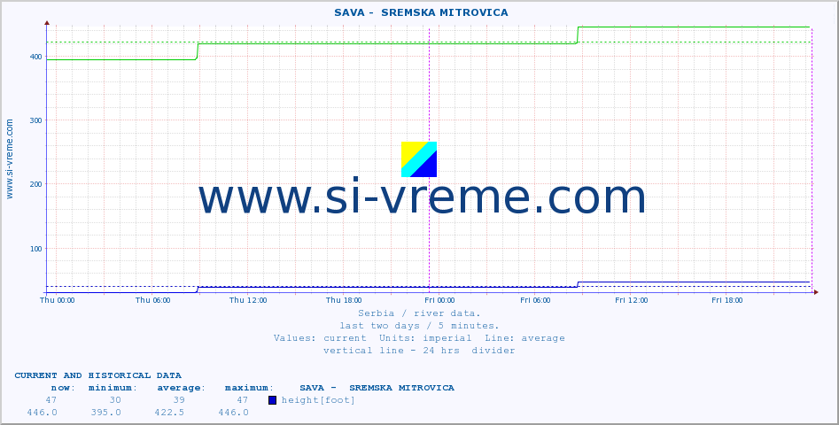  ::  SAVA -  SREMSKA MITROVICA :: height |  |  :: last two days / 5 minutes.