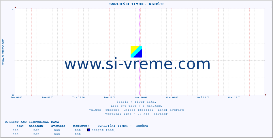  ::  SVRLJIŠKI TIMOK -  RGOŠTE :: height |  |  :: last two days / 5 minutes.