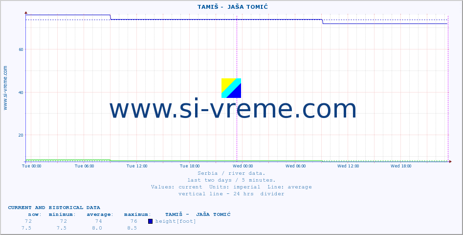  ::  TAMIŠ -  JAŠA TOMIĆ :: height |  |  :: last two days / 5 minutes.