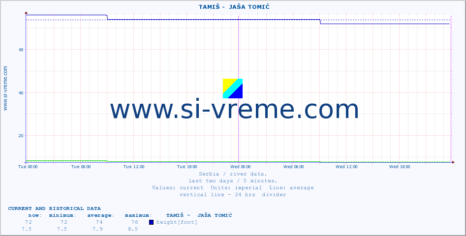  ::  TAMIŠ -  JAŠA TOMIĆ :: height |  |  :: last two days / 5 minutes.