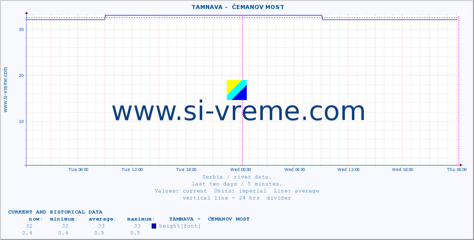  ::  TAMNAVA -  ĆEMANOV MOST :: height |  |  :: last two days / 5 minutes.