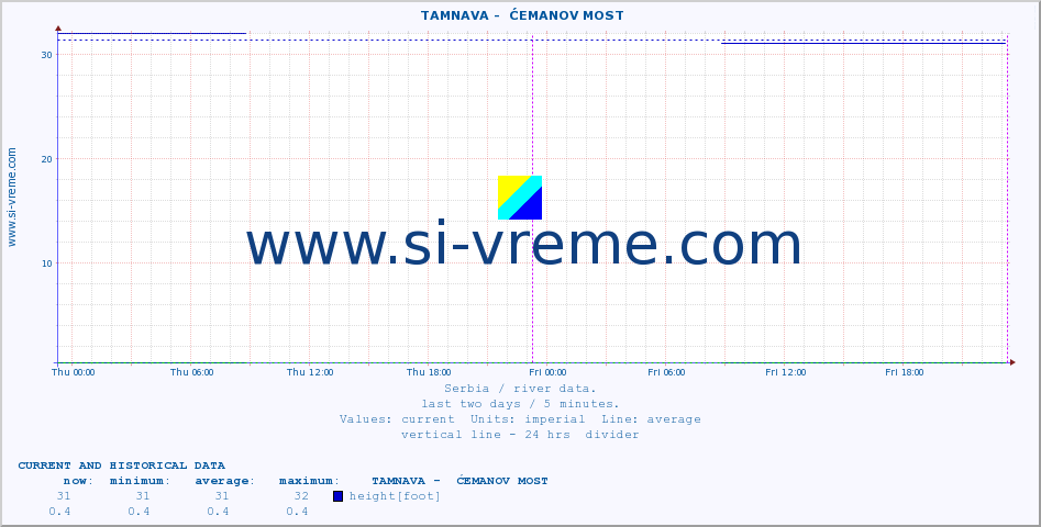  ::  TAMNAVA -  ĆEMANOV MOST :: height |  |  :: last two days / 5 minutes.