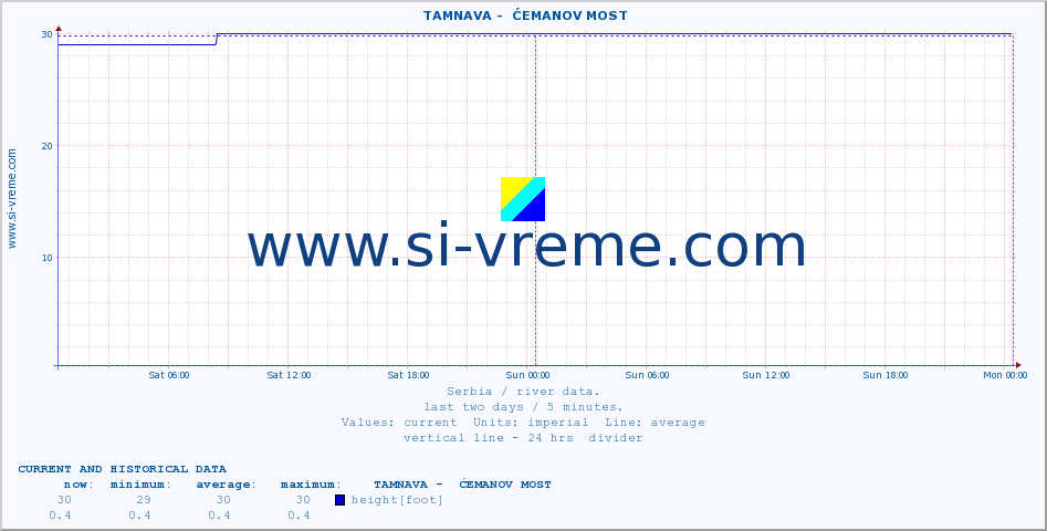  ::  TAMNAVA -  ĆEMANOV MOST :: height |  |  :: last two days / 5 minutes.