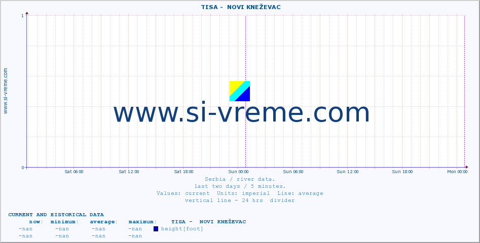  ::  TISA -  NOVI KNEŽEVAC :: height |  |  :: last two days / 5 minutes.