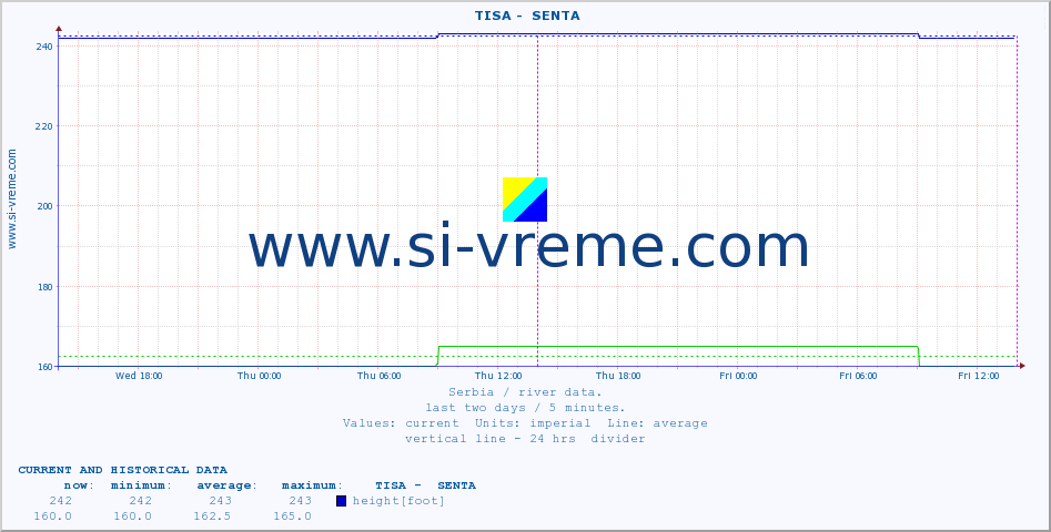  ::  TISA -  SENTA :: height |  |  :: last two days / 5 minutes.