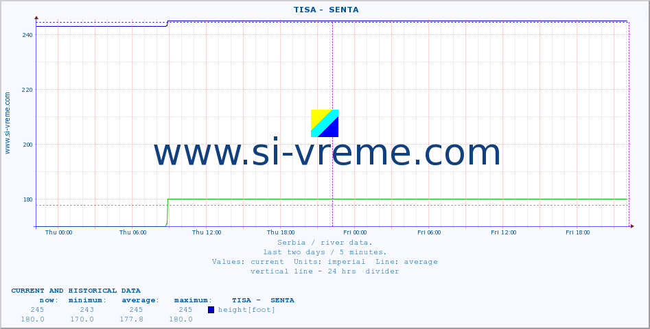  ::  TISA -  SENTA :: height |  |  :: last two days / 5 minutes.