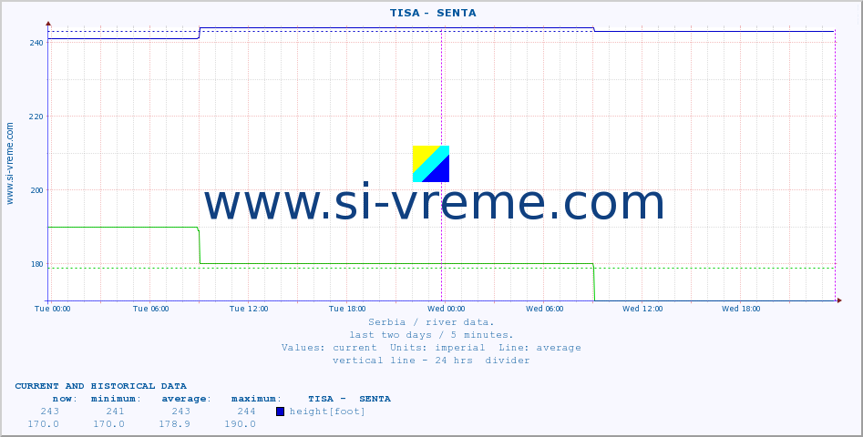  ::  TISA -  SENTA :: height |  |  :: last two days / 5 minutes.