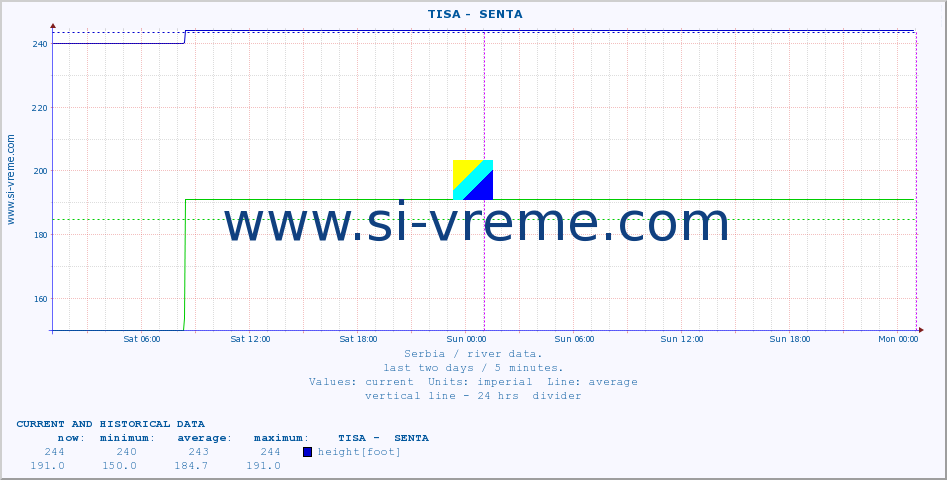  ::  TISA -  SENTA :: height |  |  :: last two days / 5 minutes.