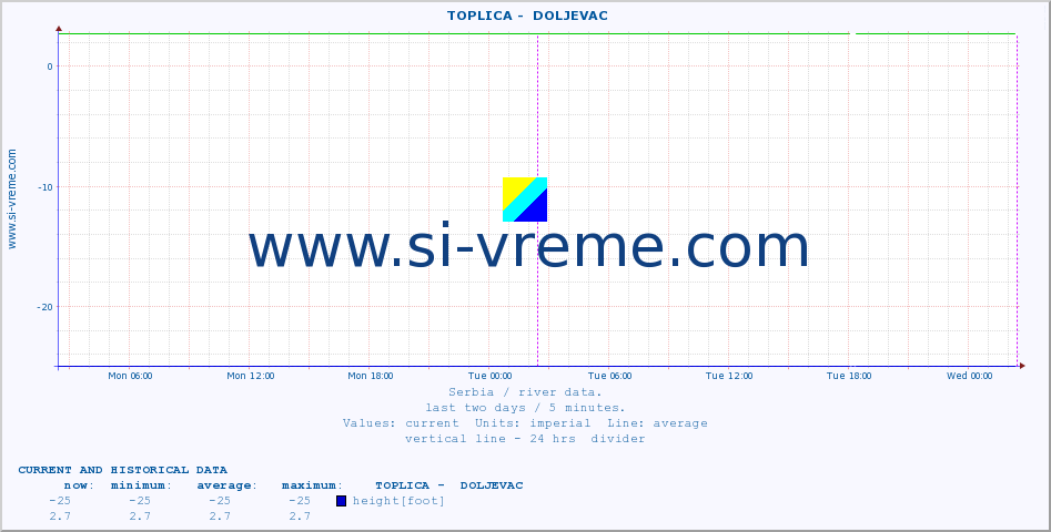  ::  TOPLICA -  DOLJEVAC :: height |  |  :: last two days / 5 minutes.