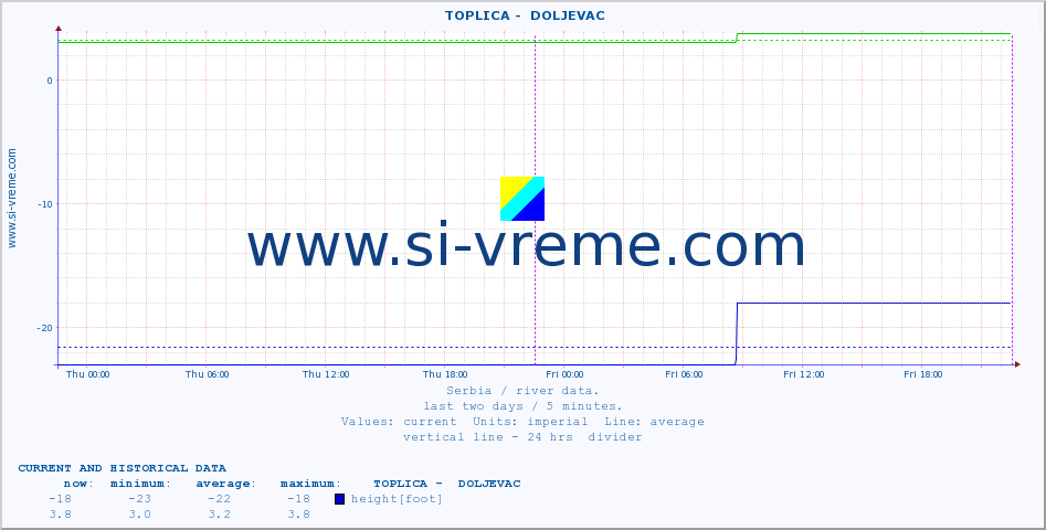  ::  TOPLICA -  DOLJEVAC :: height |  |  :: last two days / 5 minutes.