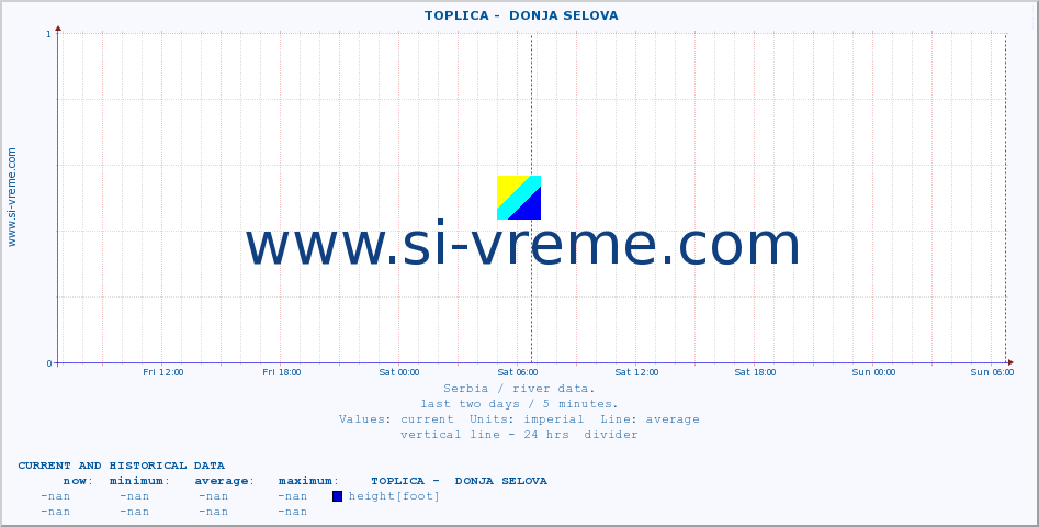  ::  TOPLICA -  DONJA SELOVA :: height |  |  :: last two days / 5 minutes.