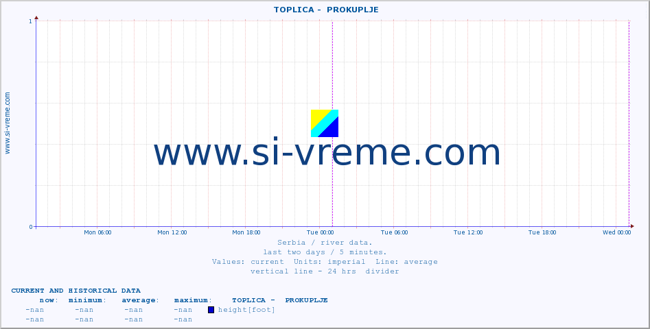  ::  TOPLICA -  PROKUPLJE :: height |  |  :: last two days / 5 minutes.