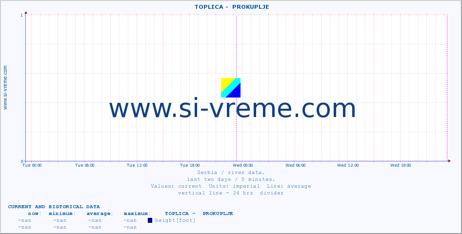  ::  TOPLICA -  PROKUPLJE :: height |  |  :: last two days / 5 minutes.