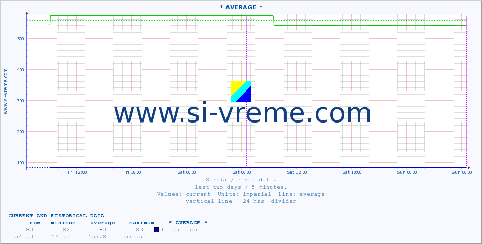  ::  VELIKA MORAVA -  BAGRDAN ** :: height |  |  :: last two days / 5 minutes.