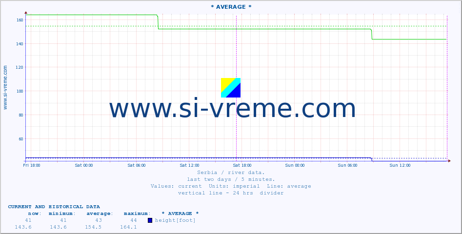  ::  VELIKA MORAVA -  BAGRDAN ** :: height |  |  :: last two days / 5 minutes.