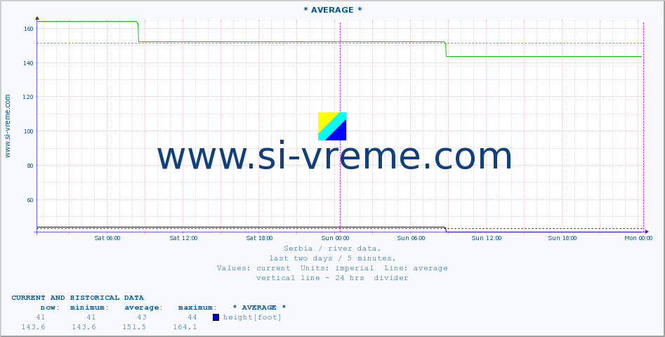  ::  VELIKA MORAVA -  BAGRDAN ** :: height |  |  :: last two days / 5 minutes.