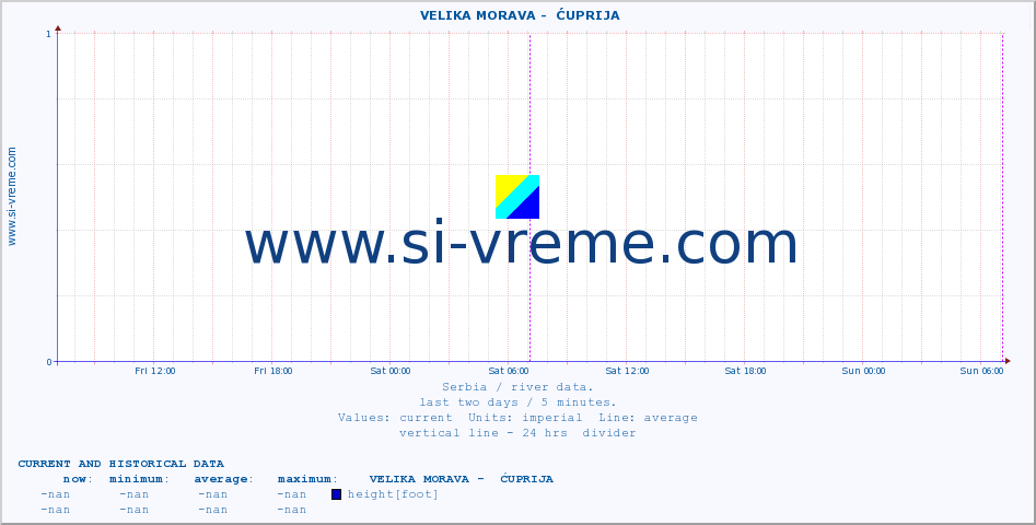  ::  VELIKA MORAVA -  ĆUPRIJA :: height |  |  :: last two days / 5 minutes.